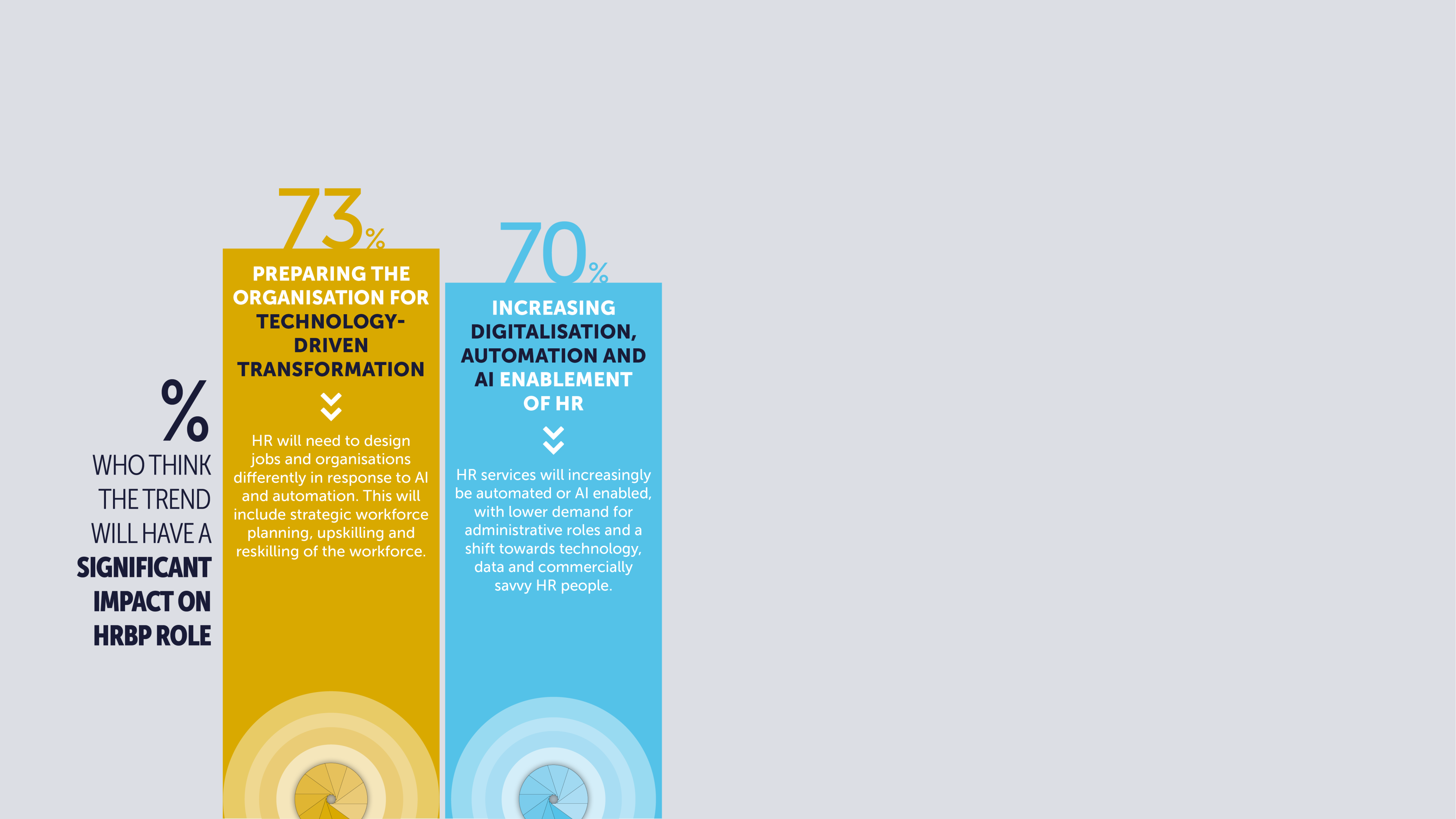 % who think trends will have a significant impact on the HRBP role