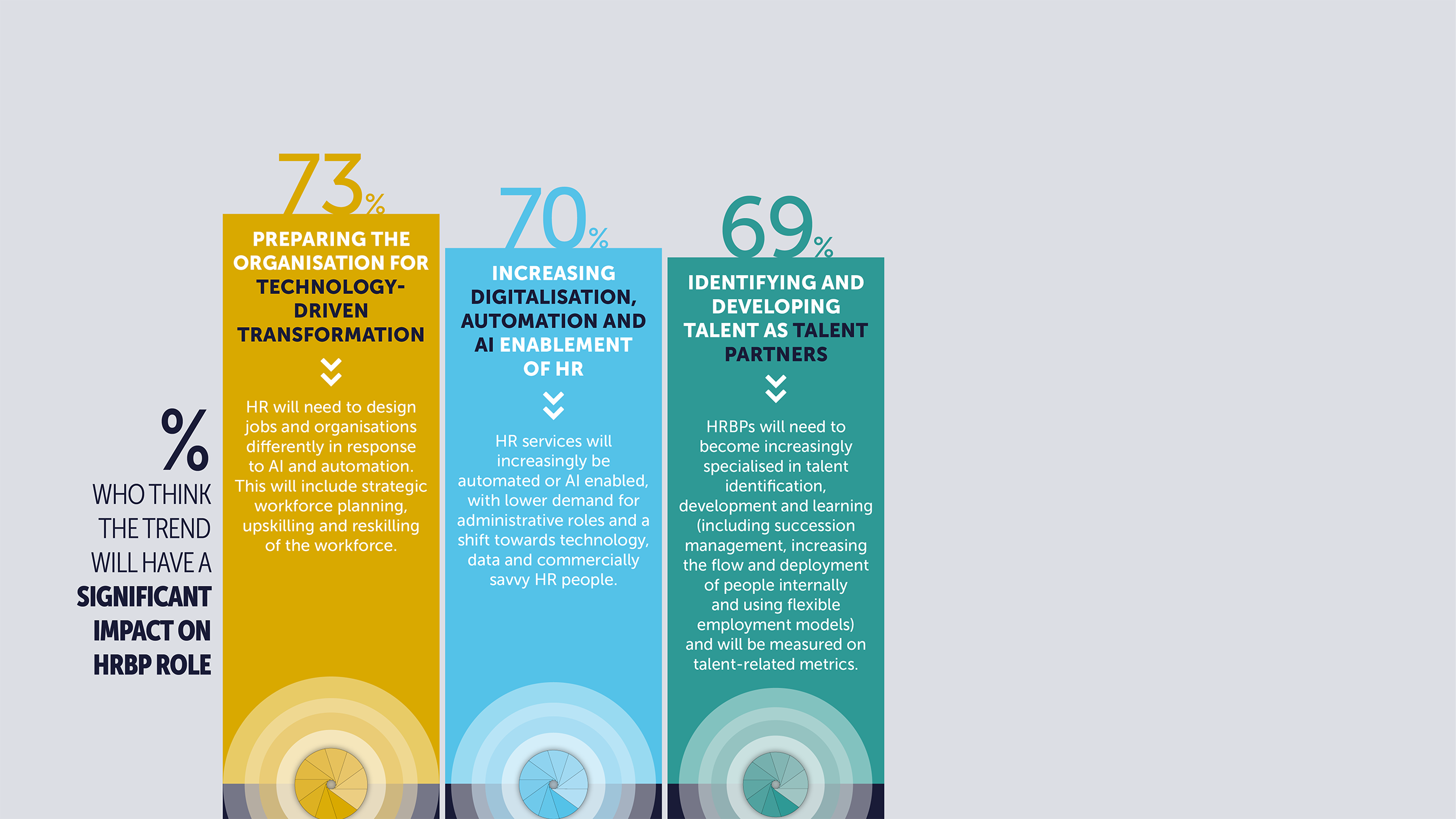 % who think trends will have a significant impact on the HRBP role