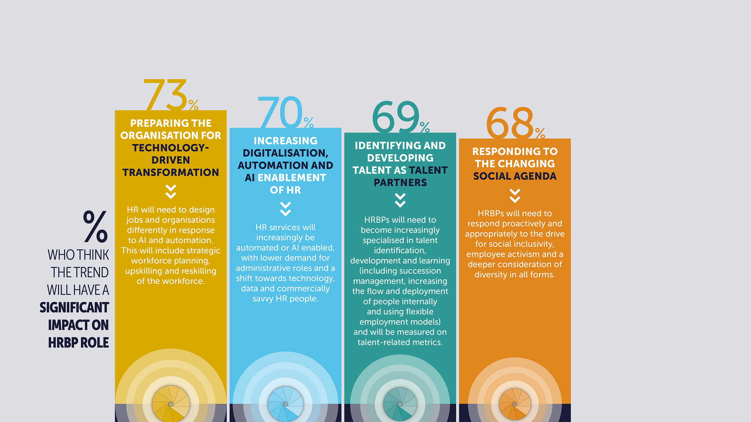 % who think trends will have a significant impact on the HRBP role