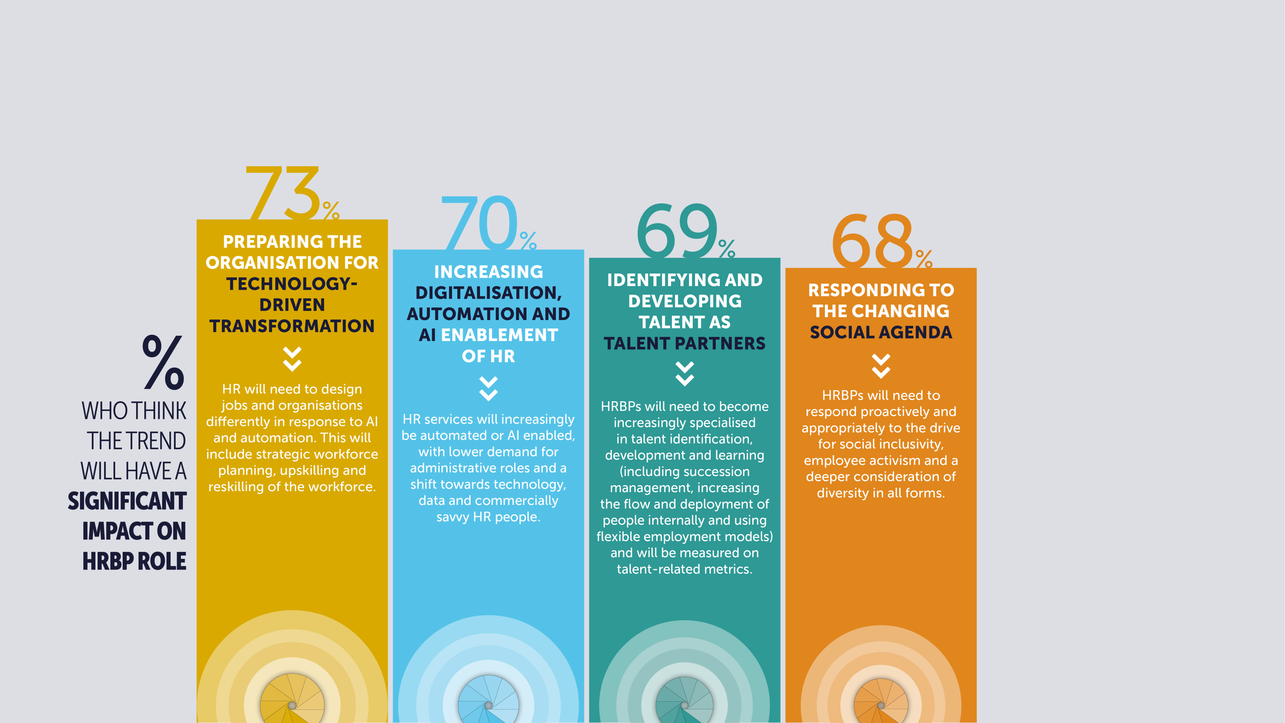 % who think trends will have a significant impact on the HRBP role