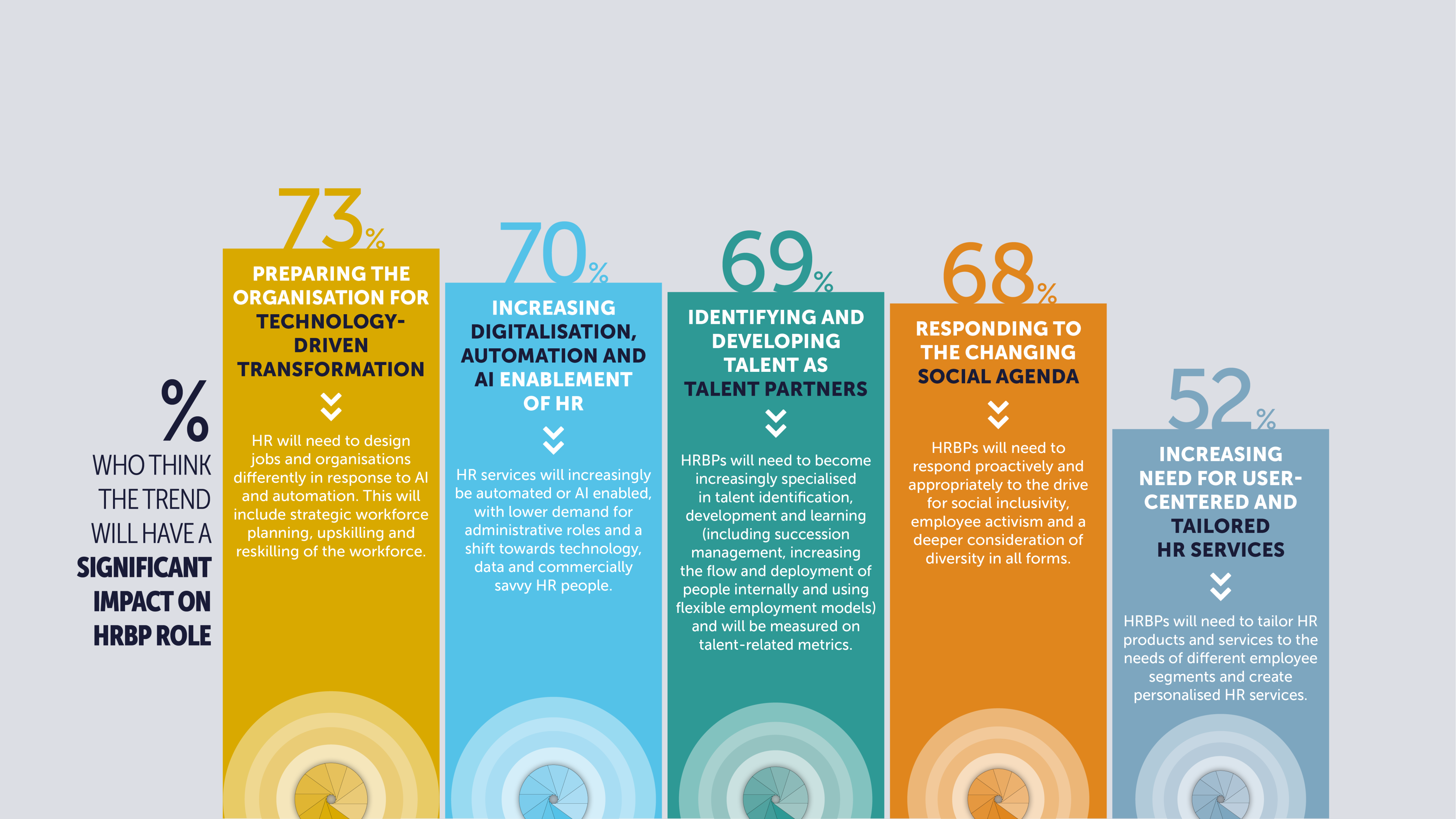 % who think trends will have a significant impact on the HRBP role