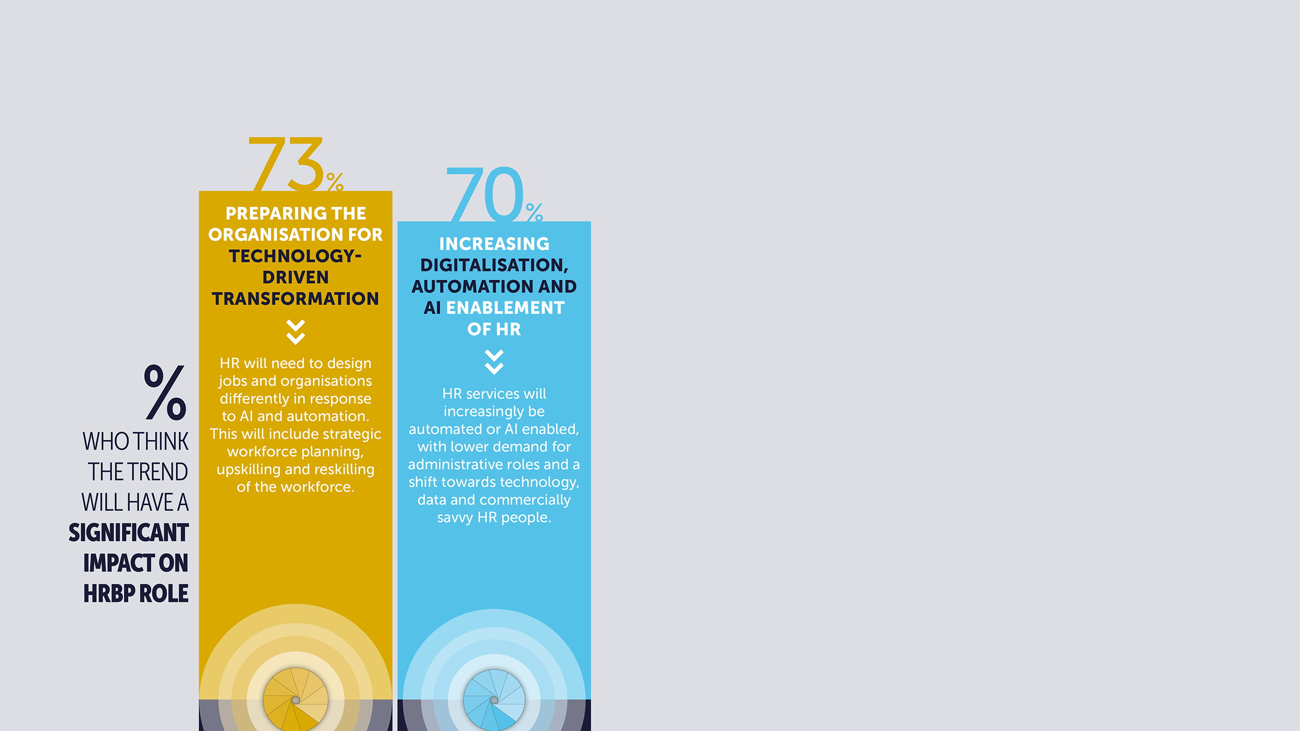 % who think trends will have a significant impact on the HRBP role