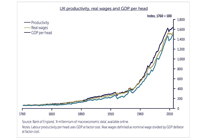 UK productivity real wages and gGDP per head chart