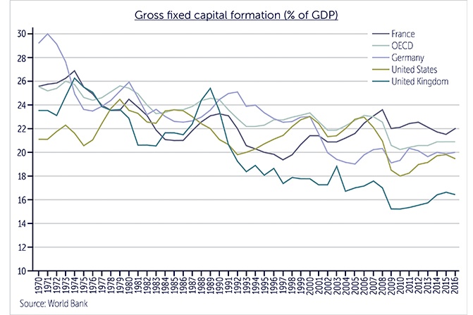 gross fixed capital formation chart