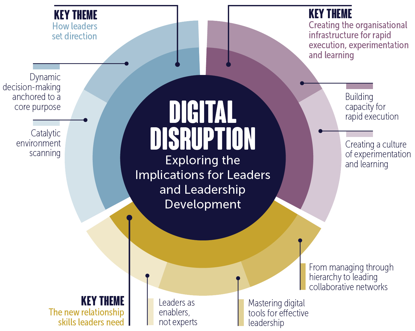 Digital Disruption Leadership Model