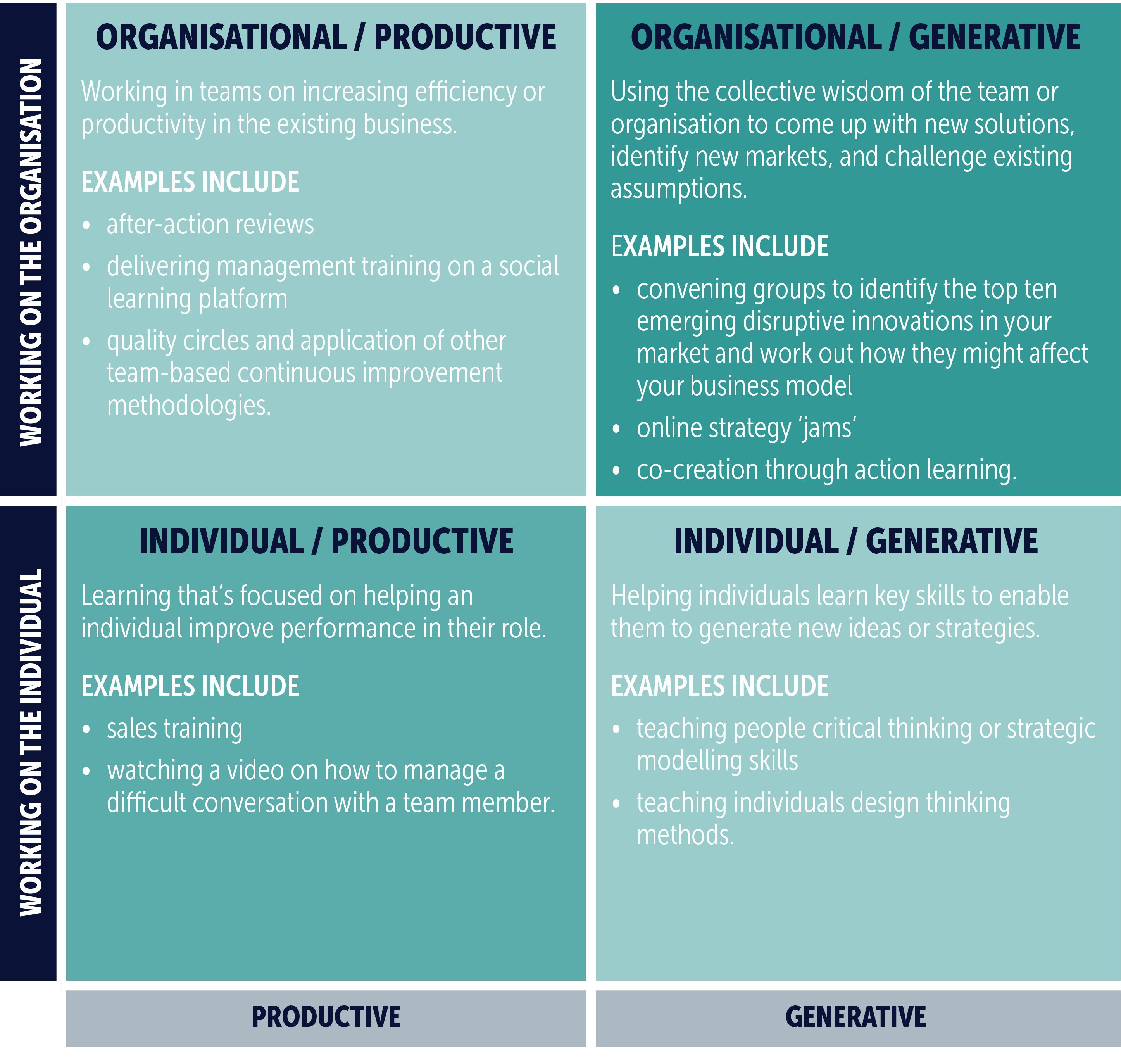 The Learning Matrix: Productive vs. Generative Learning